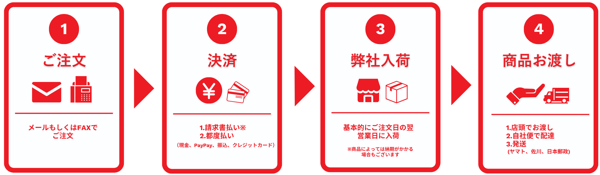 1.ご注文 2.弊社入荷 3.商品お渡し 4.決済