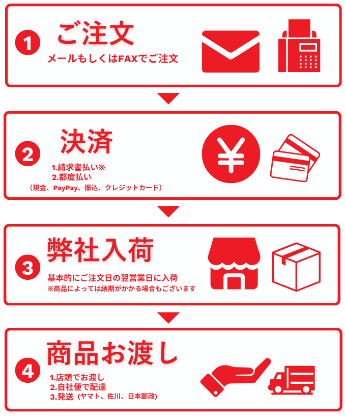 1.ご注文 2.弊社入荷 3.商品お渡し 4.決済