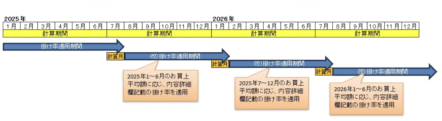 掛け率計算期間の図